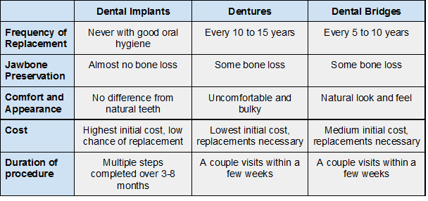 table comparing implants to traditional forms