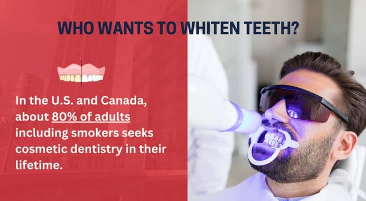 including smokers seek to whiten their teeth